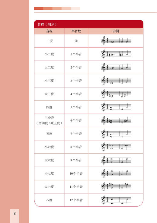 和声自学速成 / [德]尤利安·奥斯瓦尔德著；陆杨立译. 上海音乐出版社 商品图5