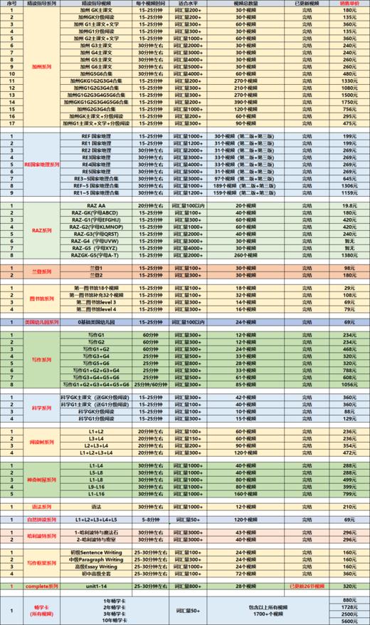 双十一年度钜惠【乐学畅学卡】16大系列，50+级别、1700+精读指导视频，美国讲师全程英语讲解！ 商品图4