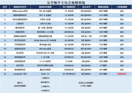 双十一年度钜惠【乐学畅学卡】16大系列，50+级别、1700+精读指导视频，美国讲师全程英语讲解！ 商品图5