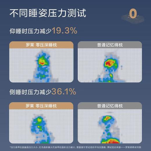 10楼罗莱    零圧深睡枕40*70*9/10cm    零售价999元/只  活动价399元/只 商品图6