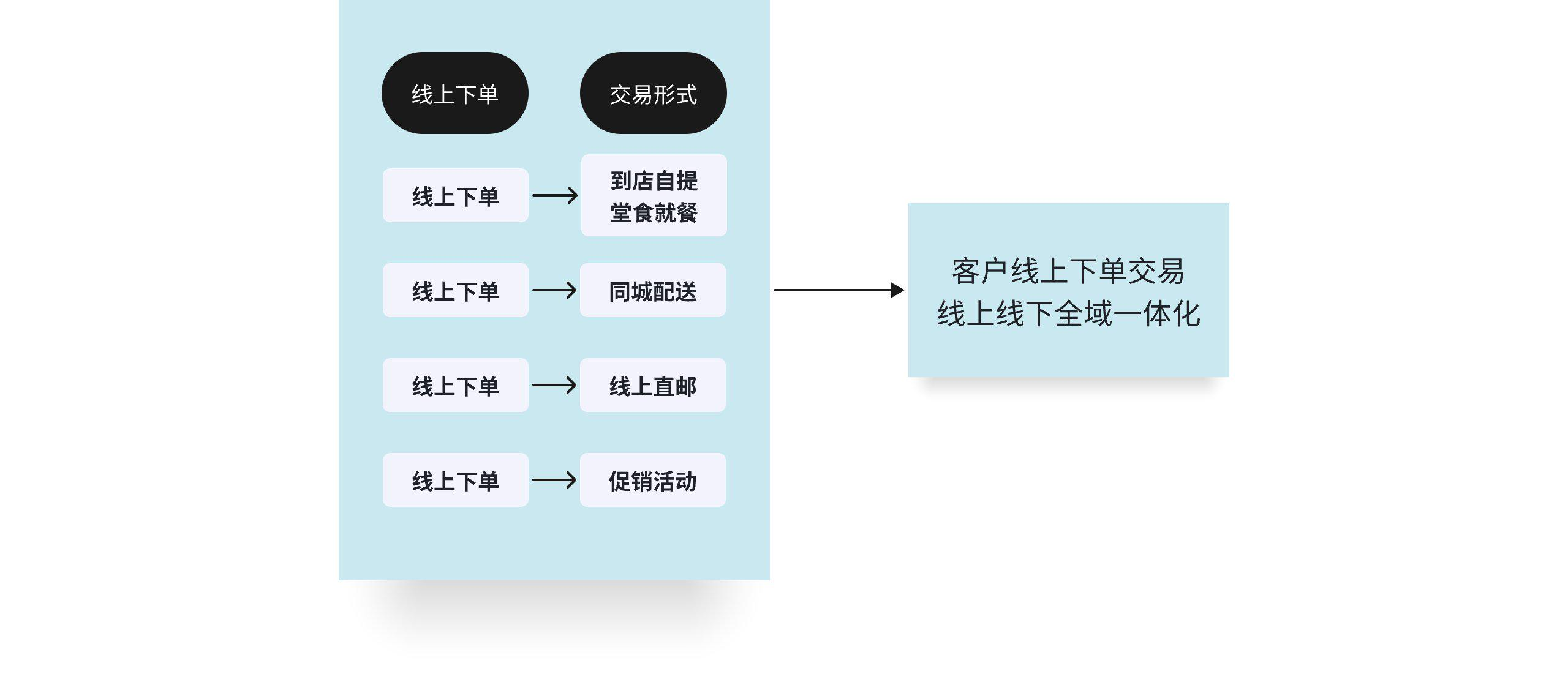 线上下单交易功能怎么实现？会员小程序解决方案