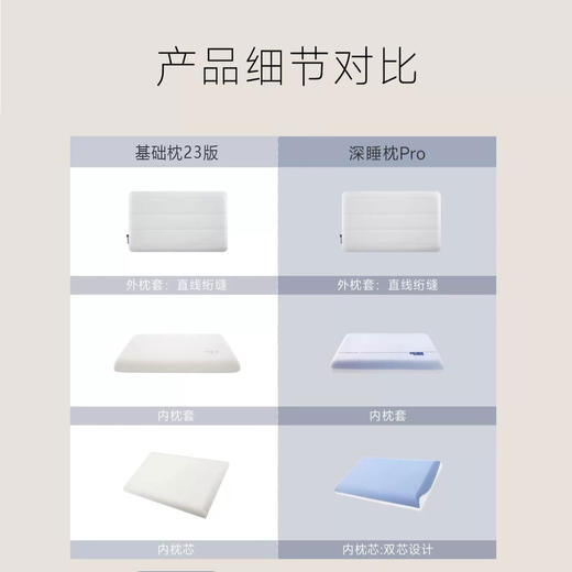 【双十一特惠】赠送全棉枕套 亚朵酒店同款深睡枕Pro护颈枕 记忆棉枕侧睡护颈椎 助睡眠枕头 冬季枕芯 零压慢回弹 记忆绵枕芯+冰丝内套+全棉绗缝两用枕套 商品图6
