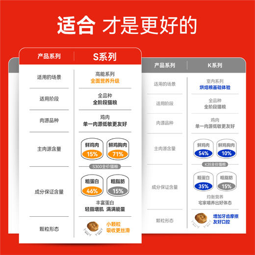 S300PLUS高鲜肉全价全期成猫烘焙粮450g 商品图6