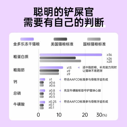 【积分商城】金多乐冻干猫粮黑标500g 商品图2