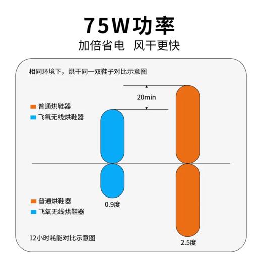 【无线设计，美观便捷，无需收纳】飞氧无线烘鞋器 XHG-2408 商品图3