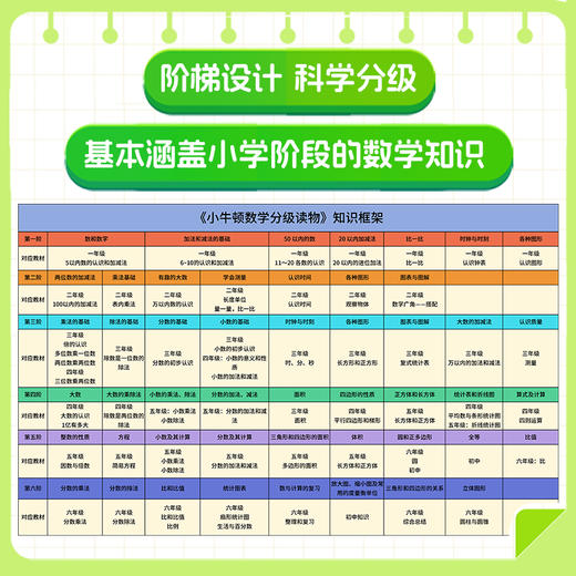 《小牛顿数学分级》专为儿童打造的数学分级读物。阶梯设计，科学分级。基本涵盖小学阶段的数学知识 商品图2