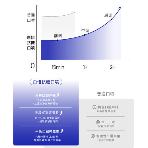 【双11特价福利】Ecoobix 白惜抗糖口喷15ml（赠12ml*4条漱口水） 商品图2