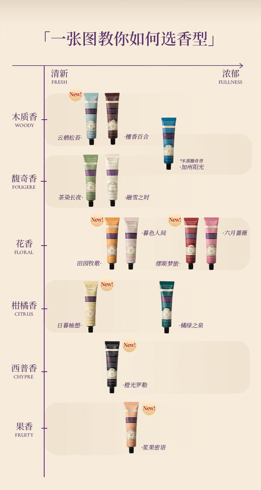 新香上线🔥【Roopy润培护手霜75ml】爆款!!3支包邮❗众多明星达人推荐✅三段式香氛推进者，定制调香回味无穷✅面部护肤级成分，轻盈不油腻✅铝管设计颜值高，质感拉满 商品图3