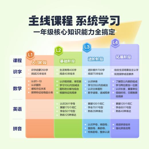 【幼小衔接系统课】一年级核心知识能力全搞定 商品图1