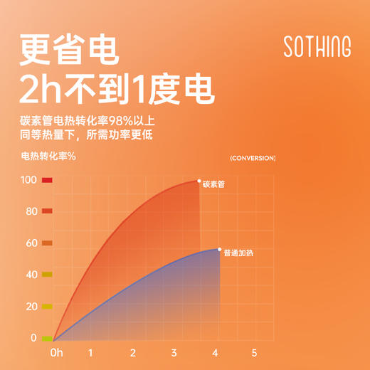 【360度围炉煮茶 居家暖冬】向物小太阳取暖器-圆桌 1秒速热 两档调温 湿冷地区钟爱 2h不到1度电 倾倒断电 保护网罩 过热断电 PP耐高温外壳 保温/暖饮/坚果提香 DSHJ-S-2325A 商品图10