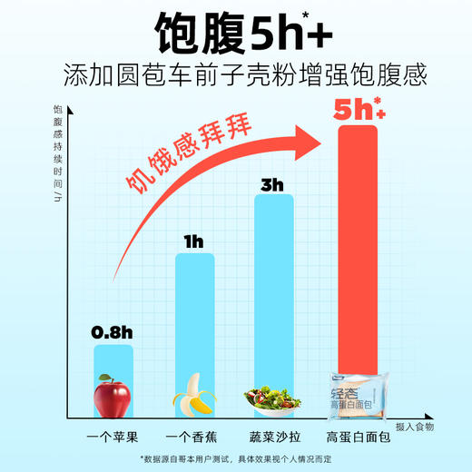 【闪电旗舰店】【❗成分表更新】【原味/可可/牛油果/红丝绒味】轻态面包 商品图4