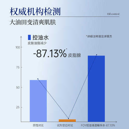 【2件9折，3件8折】复因FOY控油清透精华水120ml 油痘肌专研** 商品图6