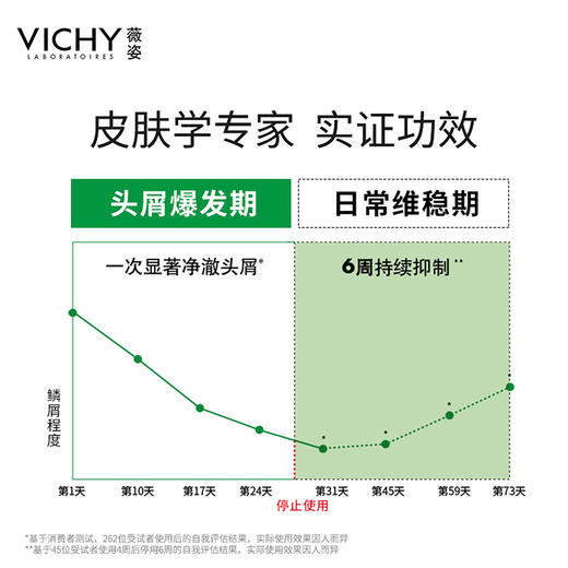 绿标：去屑，薇姿德科丝止痒去屑清爽洗发水200ml/390ml（绿标） 商品图2