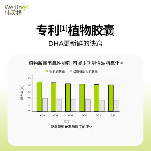 【19.9元购DHA帝斯曼T油尝鲜装，回购正装全额退19.9元】伟灵格DHA藻油凝胶糖果 T油（7粒装）（盒）（帝斯曼T油） 商品图4