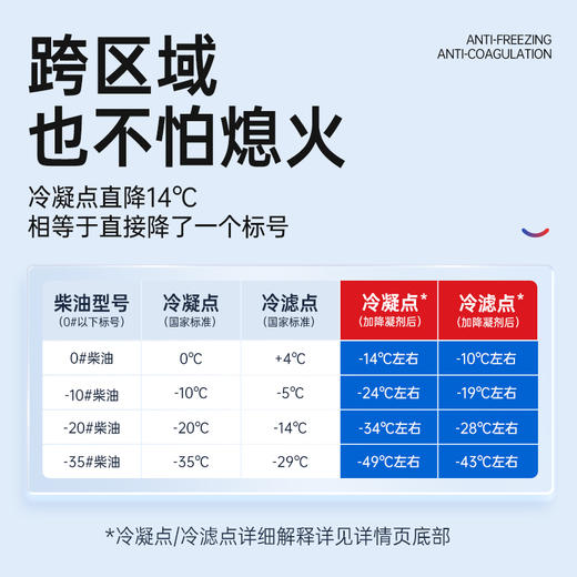 固特威柴油抗凝剂冬季降凝剂货车专用防凝剂防冻剂冷凝液添加剂 商品图2