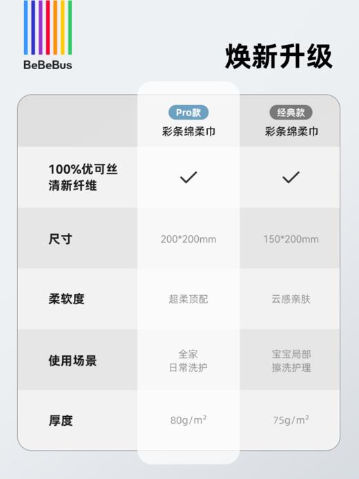 【会员盛典限定】BeBeBus彩条绵柔巾Pro 60抽*9包（积分兑礼；5号/8号/12号15点抢！） 商品图1