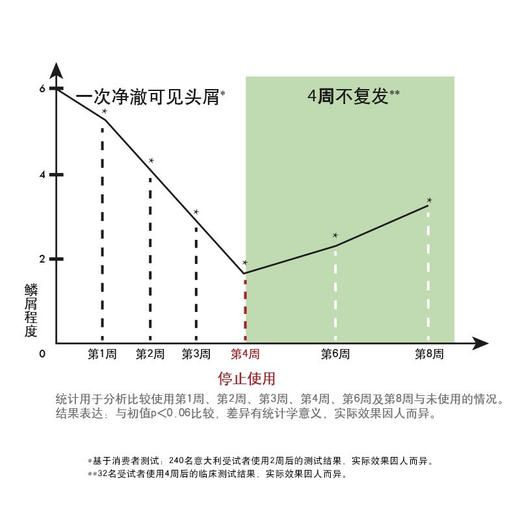 薇姿【去屑清洁】洗发水250ml(磨砂育)改善头皮发痒/清爽蓬松 商品图2