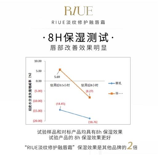 RIUE淡纹修护融唇霜 商品图10