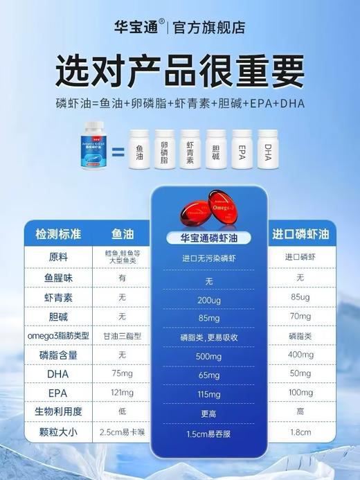 华宝通磷虾油36粒中老年 商品图1