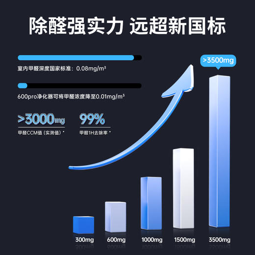 空气堡（AIRBURG）空气净化器家用 大空间全效净化除甲醛异味细菌 商品图2