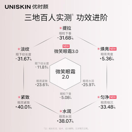 优时颜（UNISKIN）第3代微笑眼霜18g淡化眼纹提拉紧致提亮眼周滋润 100024857360 商品图1