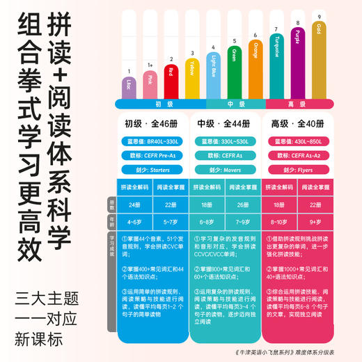 牛津英语小飞鼠初级中级高级点读组套系列 商品图1