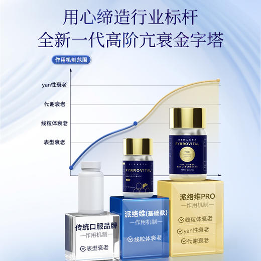 【预售-2周后安排发货】【香港直邮 时效7-15天】 博奥真Bioagen派洛维pro单瓶装(60粒/瓶) 日本官方复合补充剂 小蓝泵 能量泵  (线粒体+炎性+代谢) 商品图2