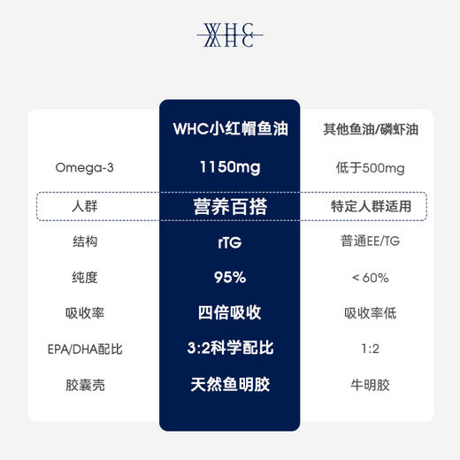 保税直发 WHC 高纯度Omega3深海鱼油 60粒/瓶 小红帽  1瓶装/2瓶装 商品图3