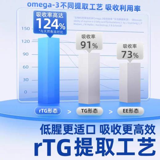 vetwish唯特适 宠物鱼油 商品图1