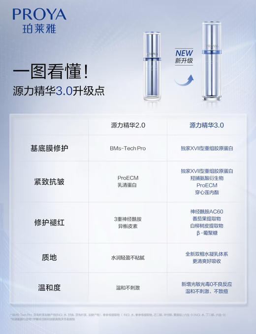 3.0升级版！珀莱雅源力精华7.5ml/15ml/30ml 商品图1