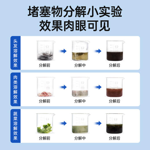 【GRAREY格瑞亚-管道疏通啫喱强效款】杀菌❗灭虫❗除臭❗一瓶解决！轻松省掉大几百的人工费‼ 商品图3