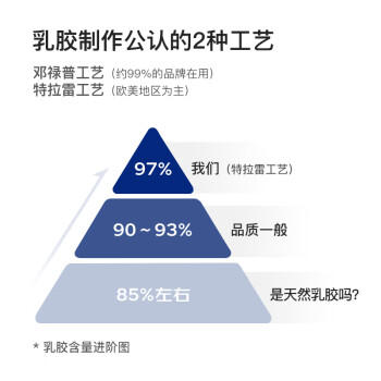 邓禄普（Dunlopillo）青少年乳胶枕荷兰进口特拉雷Talalay天然乳胶枕物理发泡工艺 商品图0