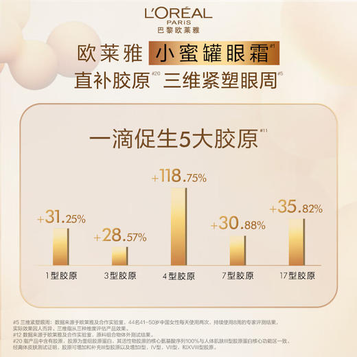 【趁时光未醒 先宠自己】【柜台款】欧莱雅小蜜罐眼霜 丝缎质地  眼周胶原御龄体系 20ml 商品图1