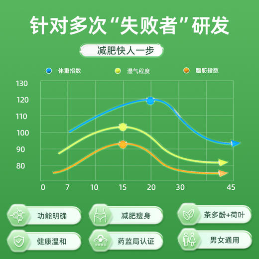 华东医药善要素源生堂荷叶茶多酚胶男女瘦腿廋腰瘦身减脂蓝帽子 商品图2