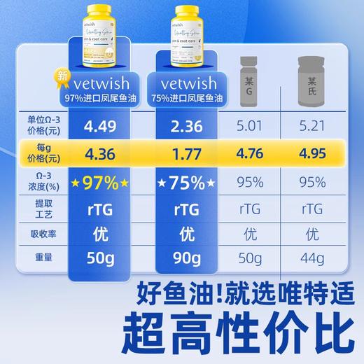 100粒 vetwish鱼油宠物猫用浓深海缩凤尾鱼卵磷脂美毛护肤唯特适 商品图4