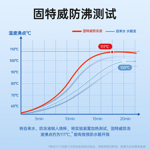 固特威汽车冷却液发动机防冻液夏季红色绿色兼容四季通用官方正品 商品图4
