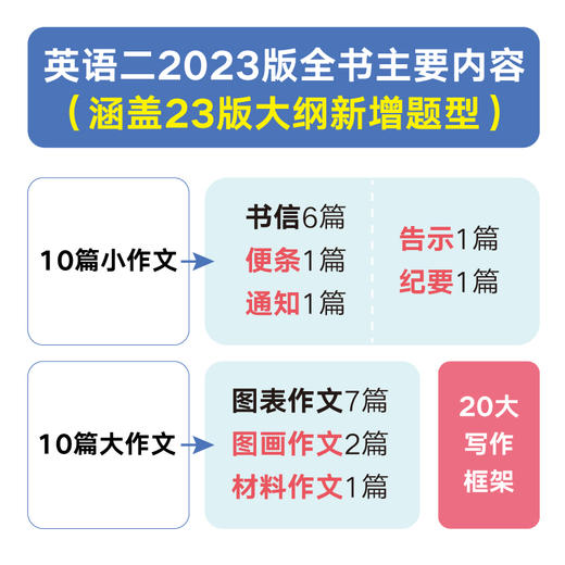 2023考研英语(二)高分写作考前预测20篇 商品图2