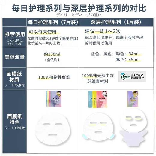 【保税仓cn】RISM日常护理黄色清凉透肌面膜21.4ml*7片 商品图3