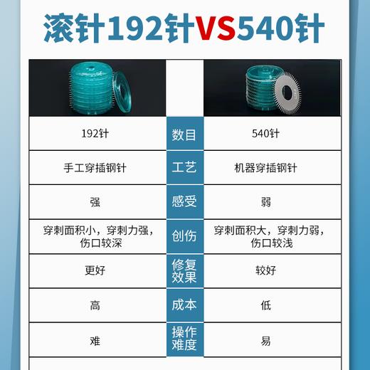 彼微BV医用无菌滚针微针滚轮械字号美容脸部痘坑皮肤一次性生发导入 商品图5