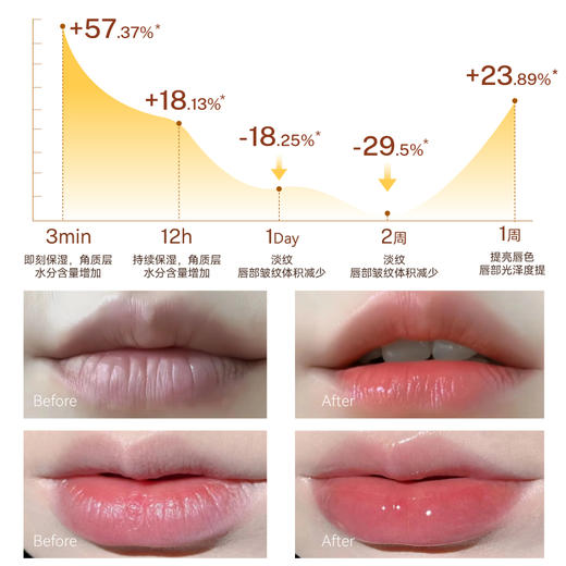 严选 | Manuka Bee小蜜坊润唇棒 两支唇棒+赠30g*2支护手霜 天然滋润 温和不刺激 商品图7