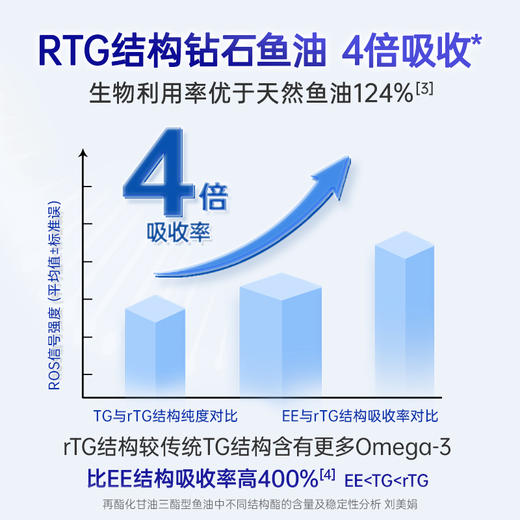 【德国双心】epa高纯度升级钻石高端鱼油胶囊DHA高浓度鱼油1500 3盒装（临期至26.7） 商品图4