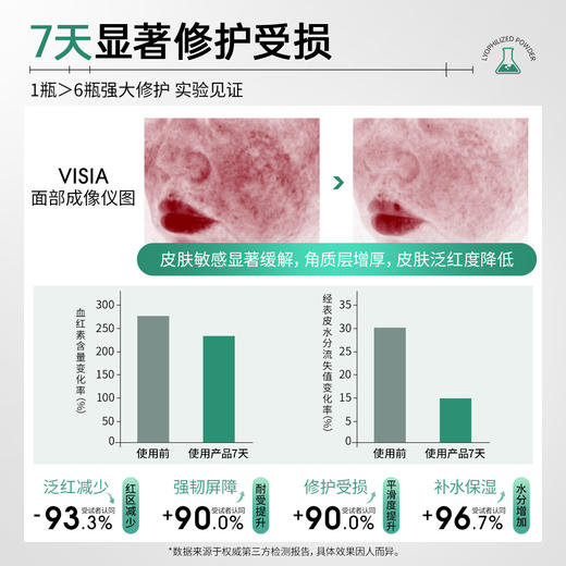 NACO 修复受损肌肤冻干粉重组胶原寡肽多效修护屏障敏感肌红血丝护肤品 商品图2