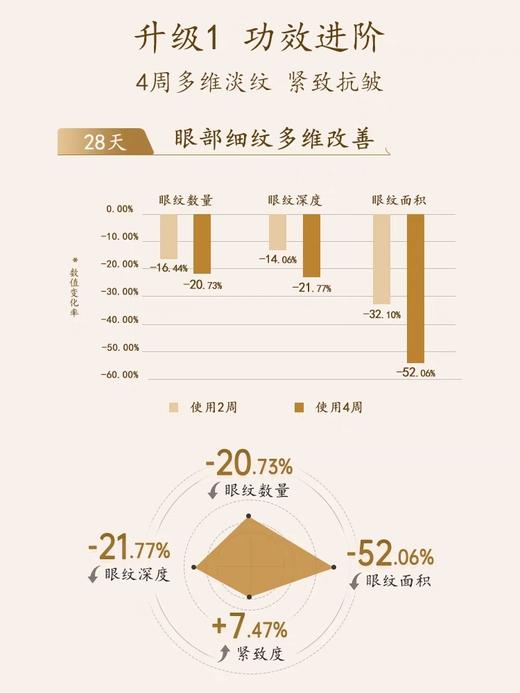 【任选2件7.5折】眼纹型眼部精华素 淡化细纹 紧致抗皱 滚珠按摩 补水保湿 商品图1