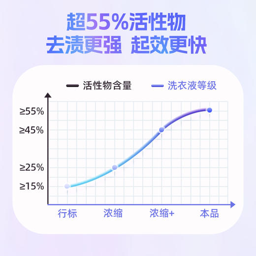 itidy白衣专洗浓缩洗衣液500g 商品图3