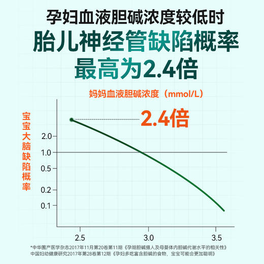 法澜秀胆碱片备孕男女孕早期孕妇哺乳期营养补充剂 商品图3