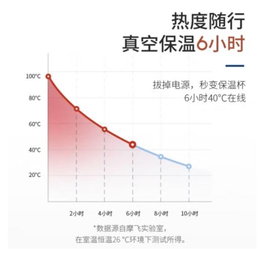 【B1南亚】摩飞电热水杯 电热水杯 便携式家用旅行烧水壶 随行冲奶泡茶办公室养生保温杯MR6060绿 商品图5