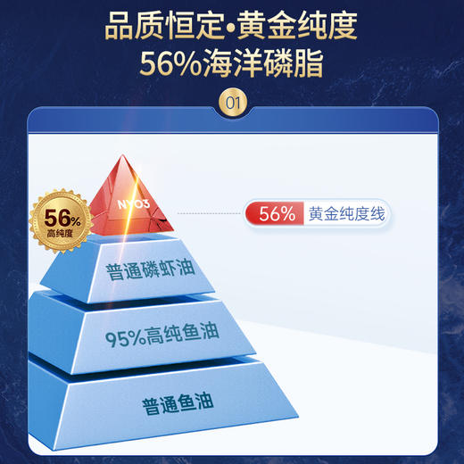 【跨境】诺威佳 阿蒙森磷虾油  NYO3挪威进口森纯南极磷虾56%磷脂大升级omega-3 商品图3