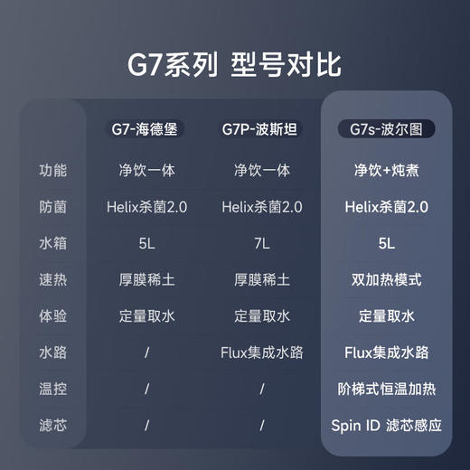 【小家电】碧云泉G7弱碱台式家用净水器速热直饮水一体机100%真沸腾免安装ro反渗透净化 HF 商品图6