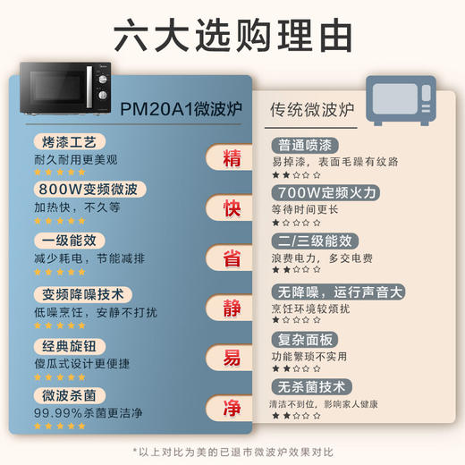 美的(Midea)变频微波炉 双旋便捷操作 五档火力速热 360°转盘加热 20L精巧容量 微碳系列PM20A1 商品图2