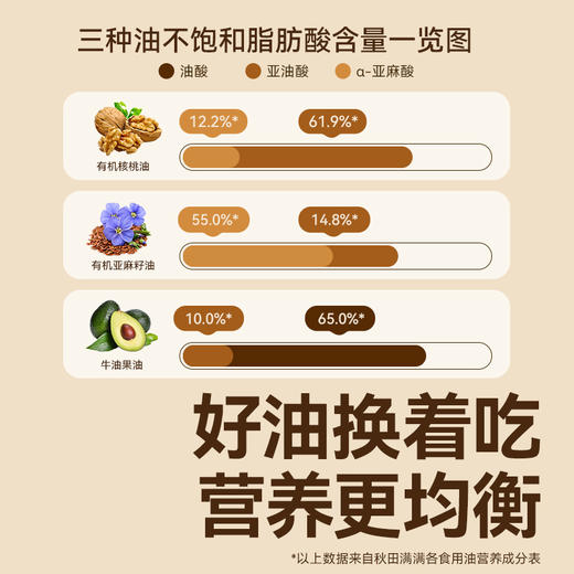 YN【科学配比营养均衡】【350项农残未检出】秋田满满食用植物调和油核桃热炒油250ml /牛油果热炒油250ml/亚麻籽热炒油250ml/有机核辅食油63ml6月+【多口味可选】★ 商品图13